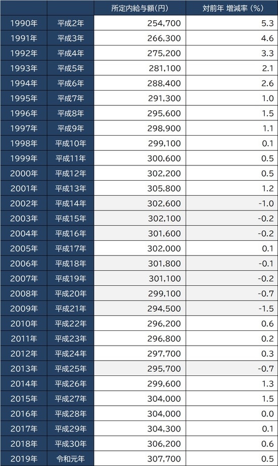出所：厚生労働省『賃金構造基本統計調査』より作成