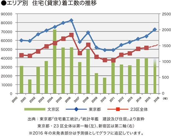 ［図表8］地域別住宅着工数の推移