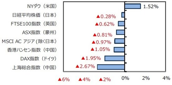 （出所）FactSet、Bloomberg L.P.のデータを基に三井住友DSアセットマネジメント作成