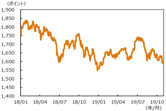 （注）データ期間は2018年1月1日～2019年10月31日。  （出所）Bloombergのデータを基に三井住友DSアセットマネジメント作成