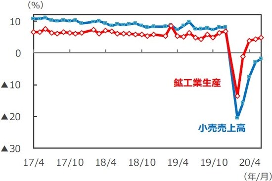 （注）データは2017年4月～2020年6月、前年同月比。各年2月のデータは1～2月の年初来累計の前年同期比。 （出所）Bloomberg L.P.のデータを基に三井住友DSアセットマネジメント作成