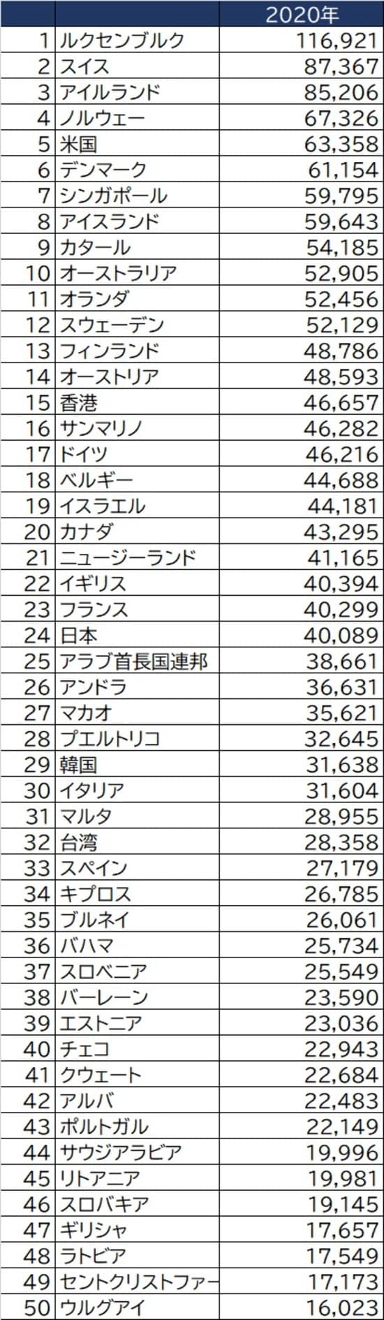 出所：2020年IMF ※単位は百万米ドル。