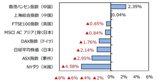 （出所）FactSetのデータを基に三井住友DSアセットマネジメント作成