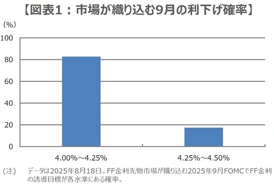 （出所）CMEのFedWatchツールを基に三井住友DSアセットマネジメント作成