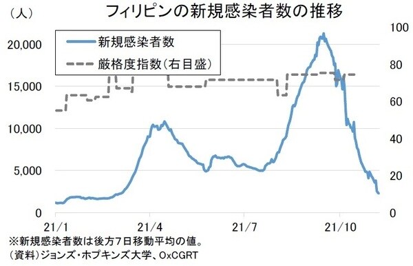［図表3］フィリピンの新規感染者数の推移