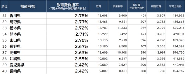 出所：総務省『家計調査家計収支編』（2021年）より算出