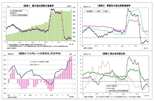 ［図表1］銀行貸出残高の増減率／［図表2］業態別の貸出残高増減率／［図表3］ドル円レートの前年比（月次平均）／［図表4］貸出先別貸出金