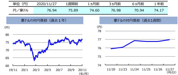 （注）左グラフは2019年11月27日～2020年11月27日、右グラフは2020年11月20日～2020年11月27日。 （出所）リフィニティブのデータを基に三井住友DSアセットマネジメント作成