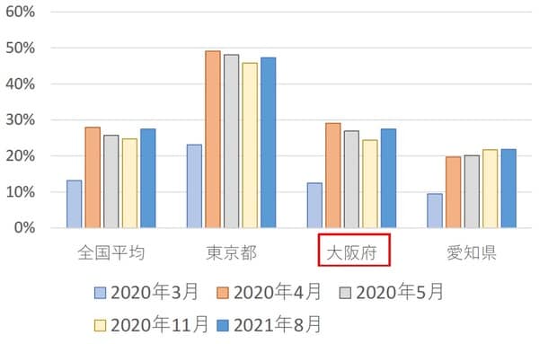 (出所)パーソル総合研究所「新型コロナウィルス対策によるテレワークへの影響に関する緊急調査」をもとにニッセイ基礎研究所作成