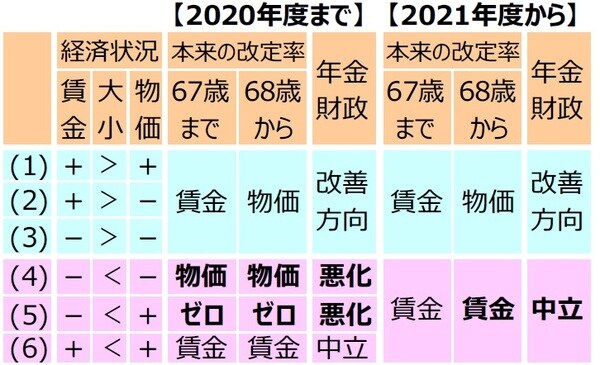 ［図表2］本来の改定率の仕組み