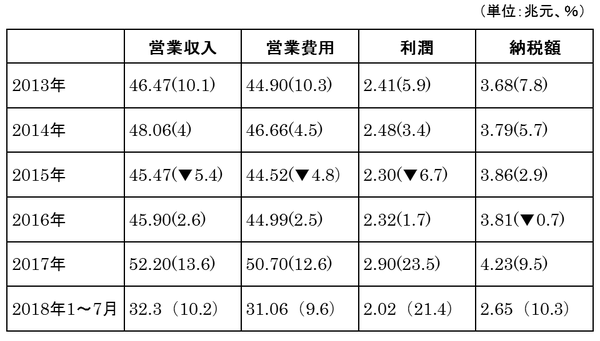 (注1)カッコ内前年比公表数値。必ずしも各年(季)の利潤等から算出した数値と一致しないが詳細不明。 (注2)国企は国家統計局の分類に従い、国有独資と国有控股企業(国が50%以上を出資する国有絶対控股、国の出資は50%未満だが出資比率は最大の相対控股、最大の出資者ではないが、実際上国が支配している協議控制)。 (出所)中国財政部