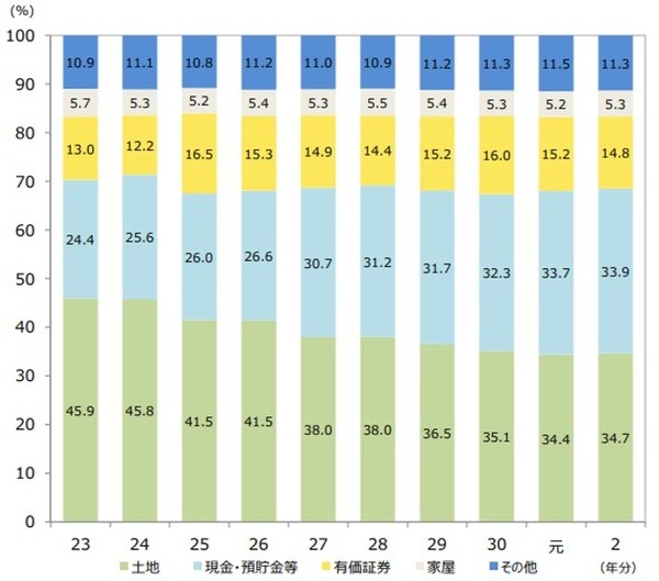 国税庁「令和２年分相続税の申告事績の概要」より