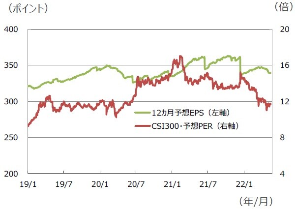 （注）データは2019年1月1日～2022年5月16日。 （出所）Bloombergのデータを基に三井住友DSアセットマネジメント作成