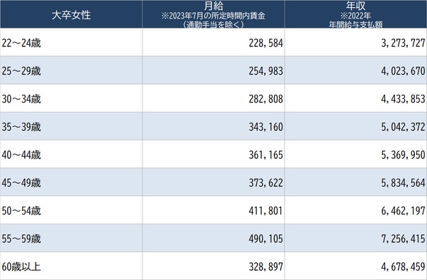 出所：東京都産業労働局は『中小企業の賃金・退職金事情（令和4年版）』