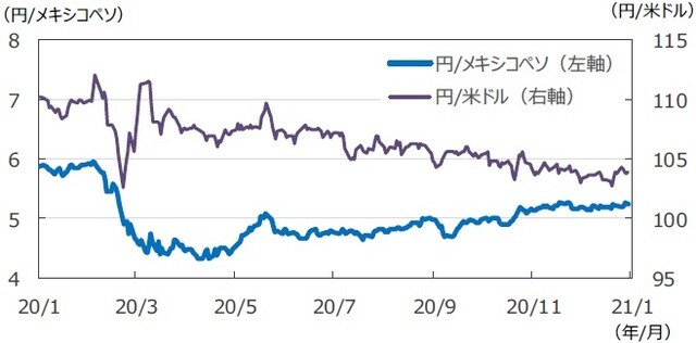 （注）データは2020年1月17日～2021年1月15日。 （出所）FactSetのデータを基に三井住友DSアセットマネジメント作成
