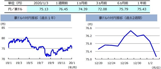 （注）左グラフは2019年1月3日～2020年1月3日、右グラフは2019年12月20日～2020年1月3日。  （出所）Bloomberg L.P.のデータを基に三井住友DSアセットマネジメント作成