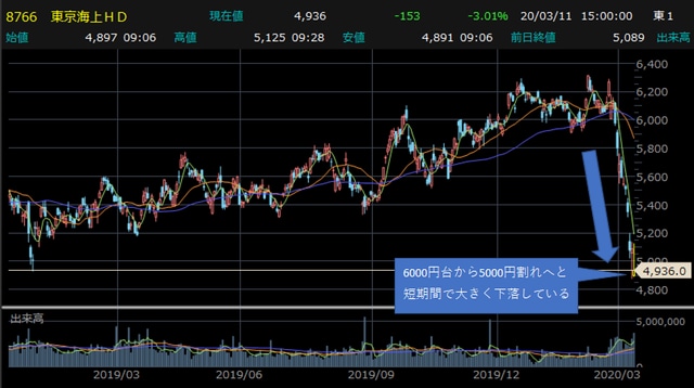 東京海上HDの日足チャート 【提供:楽天証券マーケットスピードⅡ】