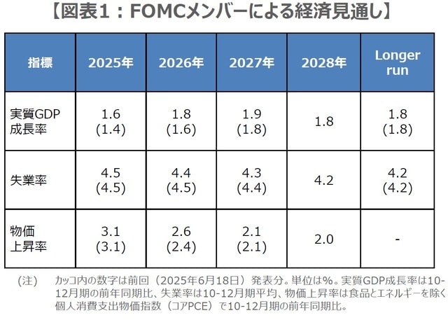 （出所）FRBの資料を基に三井住友DSアセットマネジメント作成