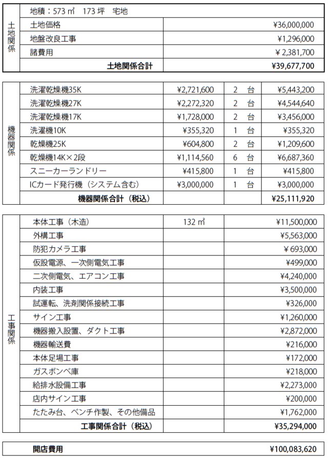 ［図表2］ 1億円店舗　開店費用 ※オープンイベントに関しましては、別途40～50万円の費用がかかります。 ※機器関係のオプションは別途となります。