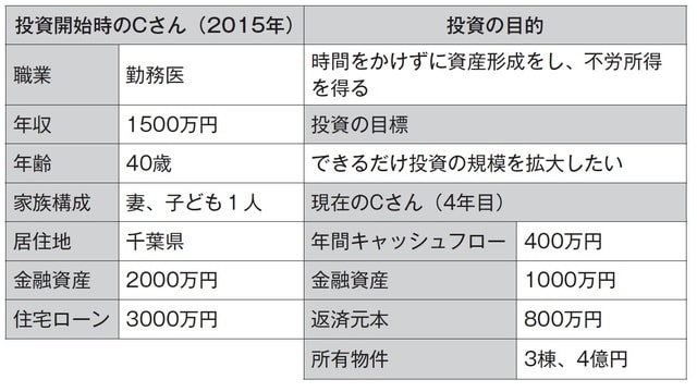 ［図表3］「働かずに、時間も掛けずに資産を増やしたい」と思っていたというCさん