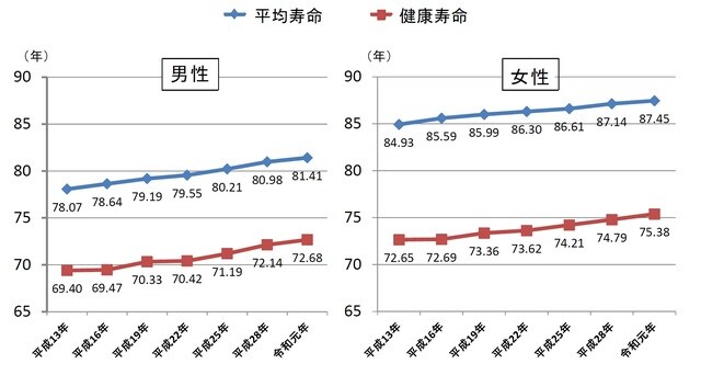 出所：厚生労働省「健康寿命の令和元年値について」令和3年12月20日