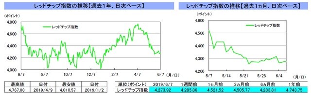 （注）左グラフは2018年6月7日～2019年6月7日、右グラフは2019年5月7日～2019年6月7日。6月7日の香港株式市場は休場。 （出所）リフィニティブのデータを基に三井住友DSアセットマネジメント作成