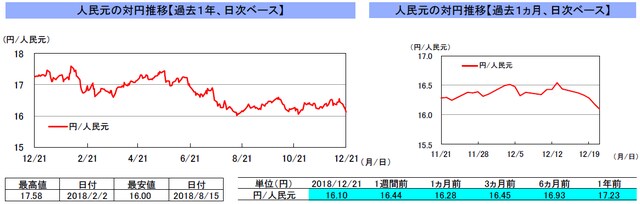 （注）左グラフは2017年12月21日～2018年12月21日、右グラフは2018年11月21日～2018年12月21日｡ （出所）リフィニティブのデータを基に三井住友アセットマネジメント作成