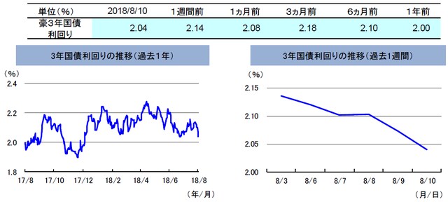 （注）左グラフは2017年8月10日～2018年8月10日、右グラフは2018年8月3日～2018年8月10日。 （出所）トムソン・ロイターのデータを基に三井住友アセットマネジメント作成
