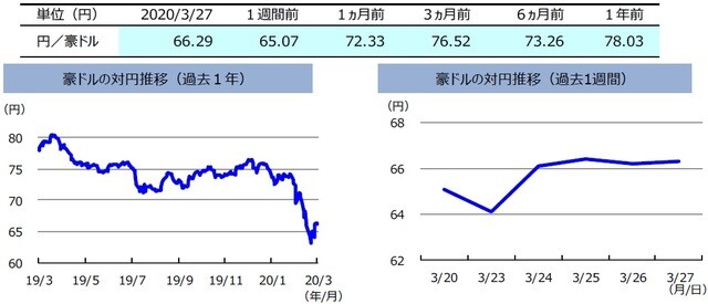 (注)左グラフは2019年3月27日~2020年3月27日、右グラフは2020年3月20日~2020年3月27日。 (出所)リフィニティブのデータを基に三井住友DSアセットマネジメント作成
