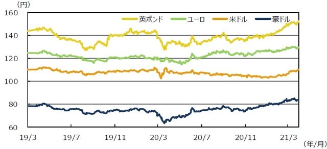 （注）データは2019年3月1日～2021年3月31日。 （出所）FactSetのデータを基に三井住友DSアセットマネジメント作成