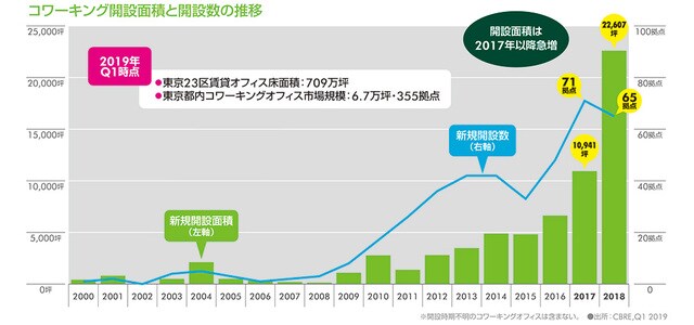 コワーキングオフィスの開設面積と開設数