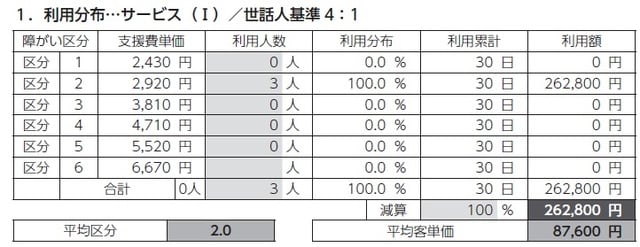 障がい者グループホーム（介護包括型） 地上2 階建　全3 戸　併設短期入所0 戸　稼動日数30 日　稼働率100%