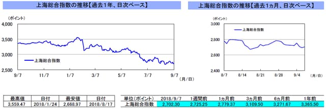 （注）左グラフは2017年9月7日～2018年9月7日、右グラフは2018年8月7日～2018年9月7日｡ （出所）トムソン・ロイターのデータを基に三井住友アセットマネジメント作成