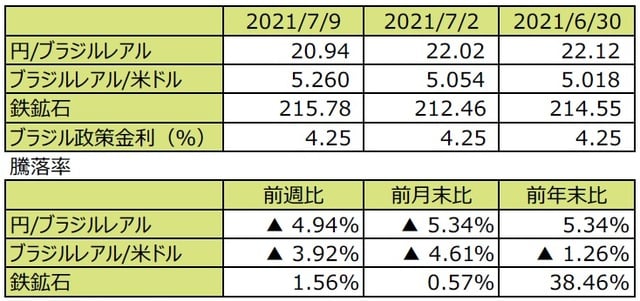 （注1）先週末は最終営業日ベース。<br>（注2）円/ブラジルレアルと円/米ドルの単位は円、ブラジルレアル/米ドルの単位はブラジルレアル。<br>（注3）ブラジルレアル/米ドルの騰落率はブラジルレアルの対米ドルでの騰落率。<br>（注4）鉄鉱石は先物価格（米ドル）。<br>（注5）前週比は2021年7月2日から2021年7月9日まで、前月末比は2021年6月30日から2021年7月9日まで、<br>前年末比は2020年末から2021年7月9日まで。<br>（出所）FactSetのデータを基に三井住友DSアセットマネジメント作成