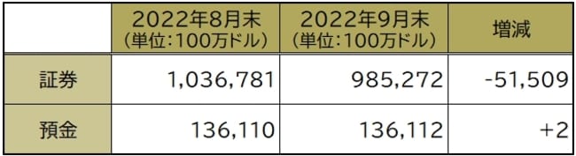財務省HP「外貨準備高」のデータを基に作成