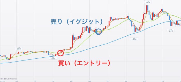 FX 5分足スキャルピング - ビジネス/経済