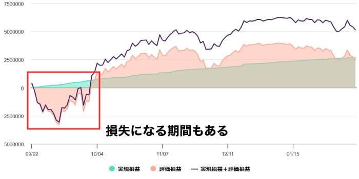稼働直後は損失になるケースも多い