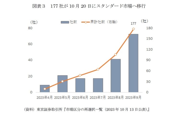 （資料）東京証券取引所『市場区分の再選択一覧（2023年10月13日公表）』