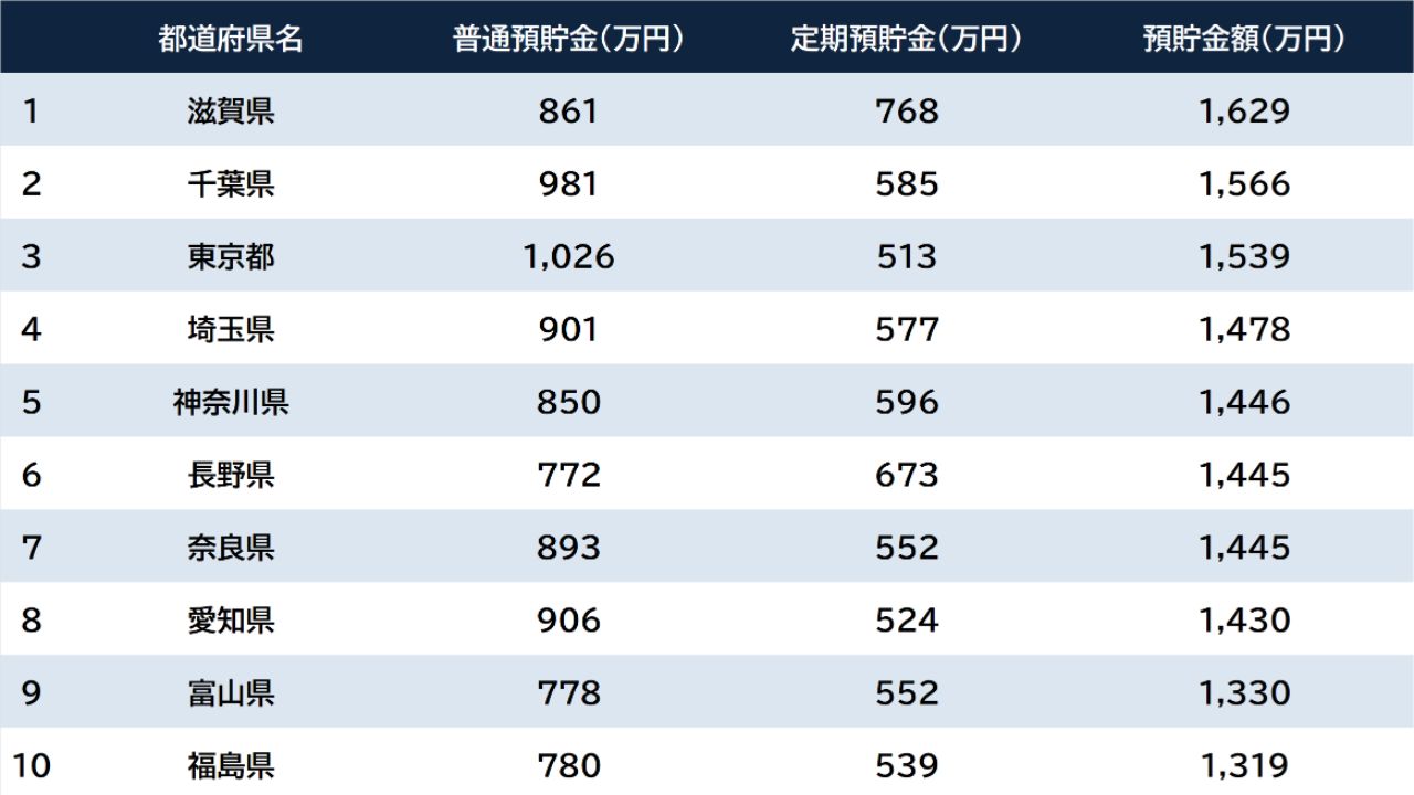 【最新・都道府県“預貯金額”ランキング】1位と47位で「1,000万円」を超える凄い格差…新NISAスタートでも「頑なに現金派」な地域の特徴