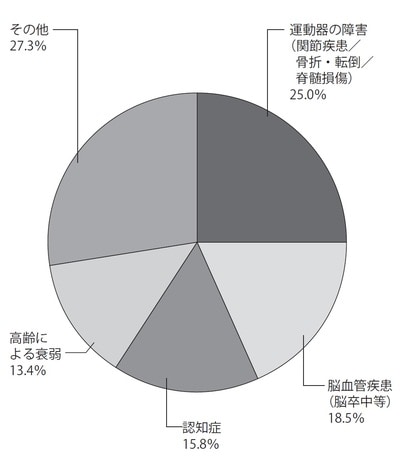 ［図表１］ 要支援・要介護の原因疾患 （出典：厚生労働省「国民生活基礎調査の概況」平成25年）