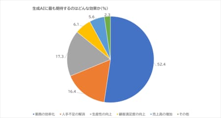 ＊アンケート結果より筆者作成