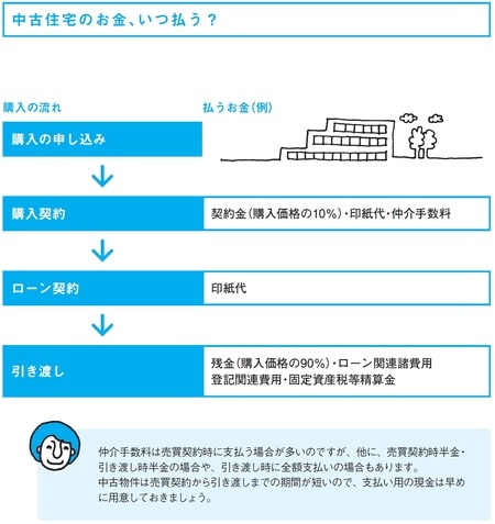 購入する家が中古住宅の場合