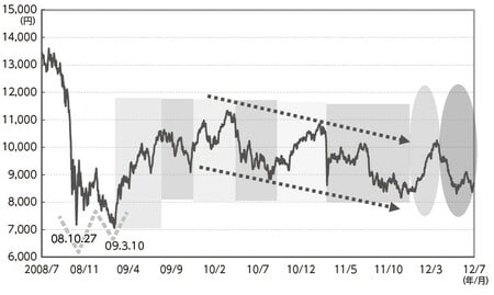 （日経平均株価：日々終値2008年7月～12年7月31日）