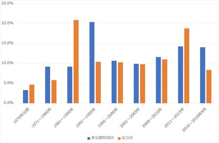 出所：総務省統計局 平成30年「住宅・土地統計調査」より