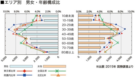 ［図表5］地域別男女・年齢構成比