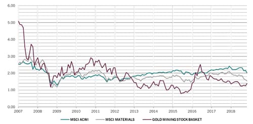 青：MSCI ACWI株価指数、灰色：MSCI素材株価指数、紫：金鉱株のバスケット（個別銘柄のヒストリカルの時価総額に基き、時価総額加重平均した金鉱株の指数）  出所：ピクテ・アセット・マネジメント