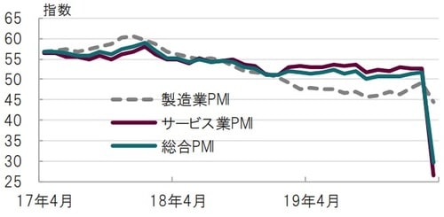 月次、期間：2017年4月～2020年3月、PMIは50が拡大・縮小の目安 出所：ブルームバーグのデータを使用しピクテ投信投資顧問作成