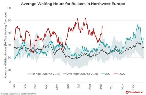 図4：北西ヨーロッパにおけるドライバルク船の平均待ち時間