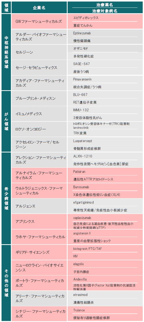 ※赤色は、FDAまたはEMAにて承認された治療薬 ※ライセンス供与された治療薬も含みます 出所：各種資料を使用しピクテ投信投資顧問株式会社作成