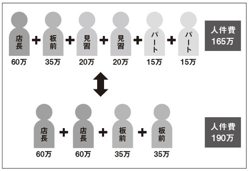 ［図表1］寿司屋の経営モデル比較